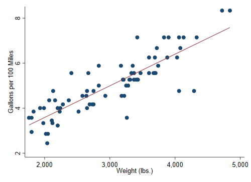 Fuel Efficiency by Weight